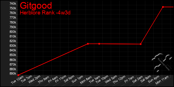 Last 31 Days Graph of Gitgood