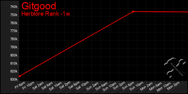 Last 7 Days Graph of Gitgood