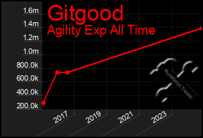 Total Graph of Gitgood
