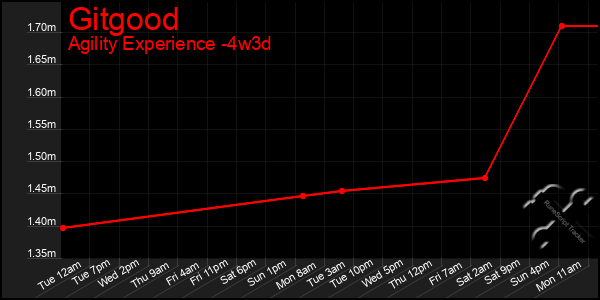 Last 31 Days Graph of Gitgood