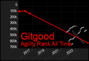 Total Graph of Gitgood