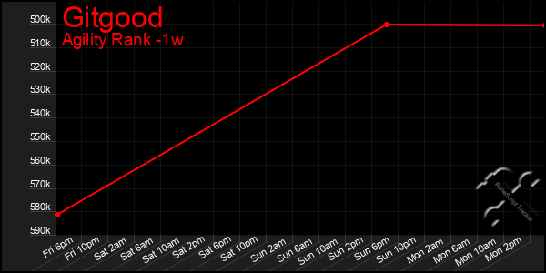 Last 7 Days Graph of Gitgood