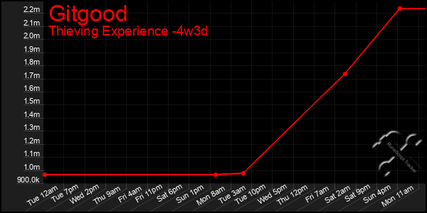 Last 31 Days Graph of Gitgood