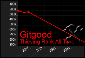 Total Graph of Gitgood