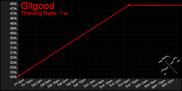 Last 7 Days Graph of Gitgood