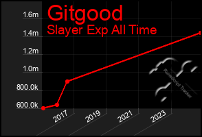 Total Graph of Gitgood