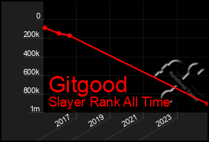 Total Graph of Gitgood