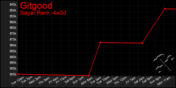 Last 31 Days Graph of Gitgood