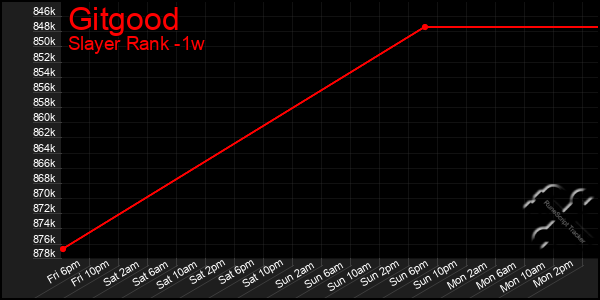 Last 7 Days Graph of Gitgood