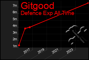 Total Graph of Gitgood