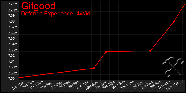 Last 31 Days Graph of Gitgood