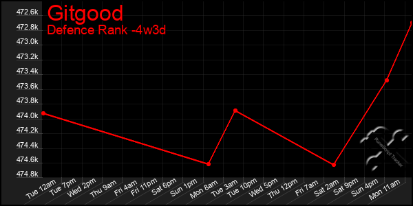 Last 31 Days Graph of Gitgood