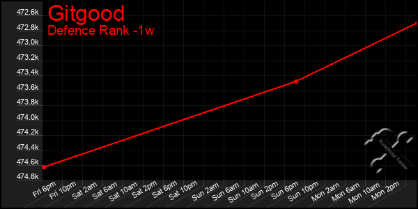 Last 7 Days Graph of Gitgood