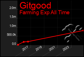Total Graph of Gitgood