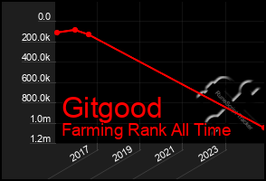 Total Graph of Gitgood
