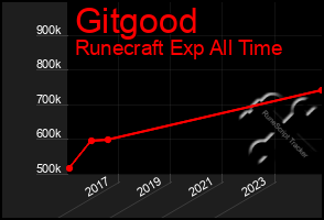 Total Graph of Gitgood