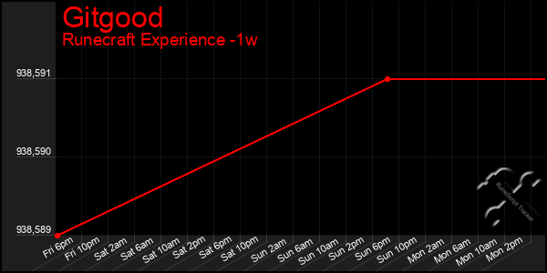 Last 7 Days Graph of Gitgood