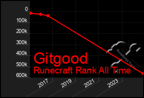 Total Graph of Gitgood