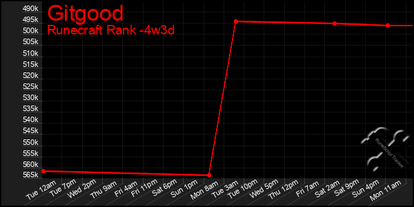 Last 31 Days Graph of Gitgood