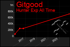 Total Graph of Gitgood