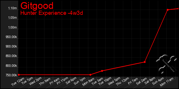 Last 31 Days Graph of Gitgood