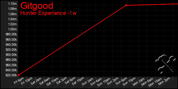Last 7 Days Graph of Gitgood