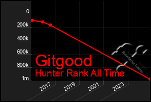 Total Graph of Gitgood
