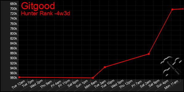Last 31 Days Graph of Gitgood