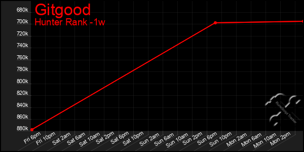 Last 7 Days Graph of Gitgood