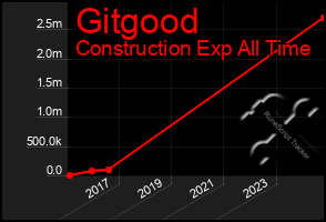 Total Graph of Gitgood