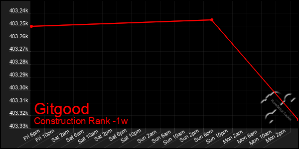 Last 7 Days Graph of Gitgood