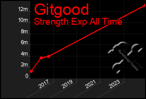 Total Graph of Gitgood