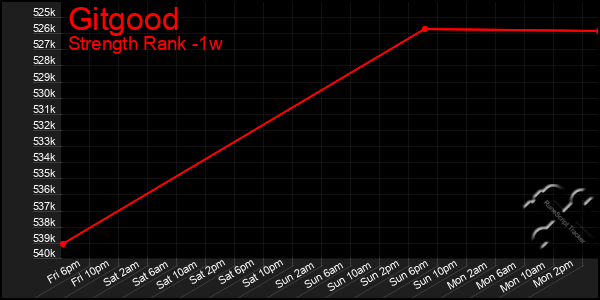 Last 7 Days Graph of Gitgood