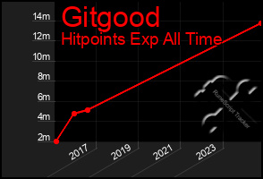 Total Graph of Gitgood