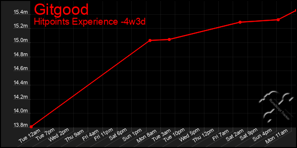 Last 31 Days Graph of Gitgood