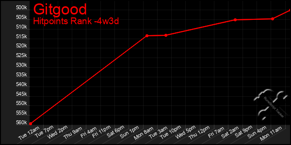 Last 31 Days Graph of Gitgood