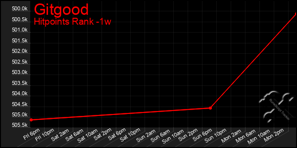 Last 7 Days Graph of Gitgood