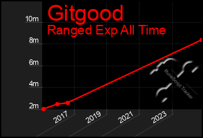 Total Graph of Gitgood