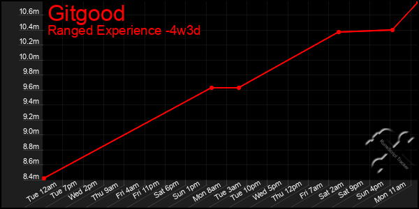 Last 31 Days Graph of Gitgood