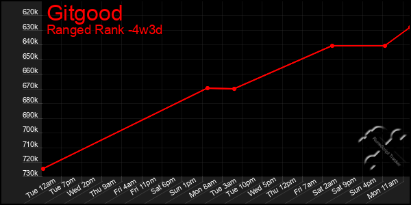 Last 31 Days Graph of Gitgood
