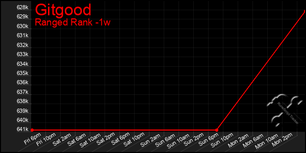 Last 7 Days Graph of Gitgood
