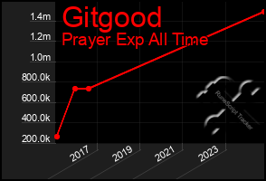 Total Graph of Gitgood