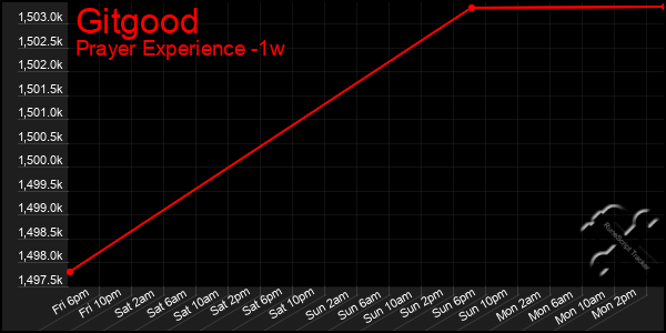 Last 7 Days Graph of Gitgood