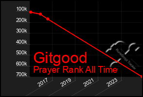Total Graph of Gitgood