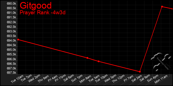 Last 31 Days Graph of Gitgood