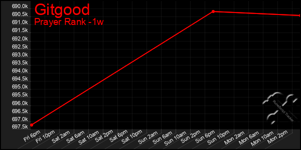 Last 7 Days Graph of Gitgood