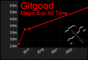 Total Graph of Gitgood