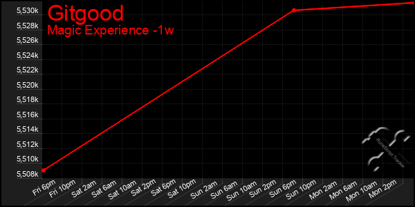 Last 7 Days Graph of Gitgood
