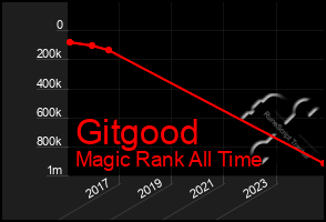 Total Graph of Gitgood