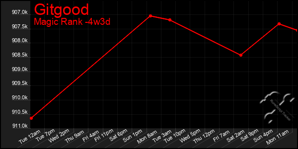 Last 31 Days Graph of Gitgood